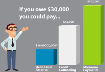 Debt Settlement, Credit Card settlement, Debt Consolidation Debt Settlement, Credit Card settlement, Debt Consolidation